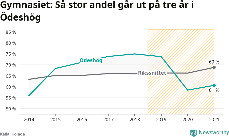 Graf: Andel som klarar gymnasiet på tre år i Ödeshögs kommun